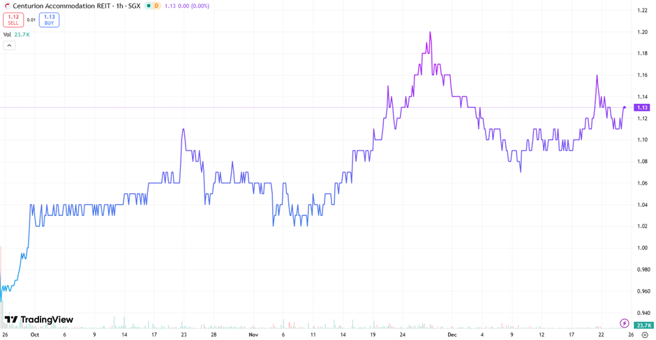 Centurion Accommodation REIT  Share Price 23 Dec 2025