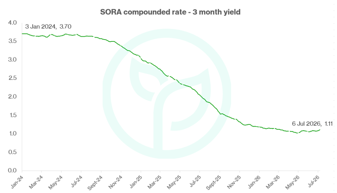 SORA Yield Falls to Multi-Year Lows