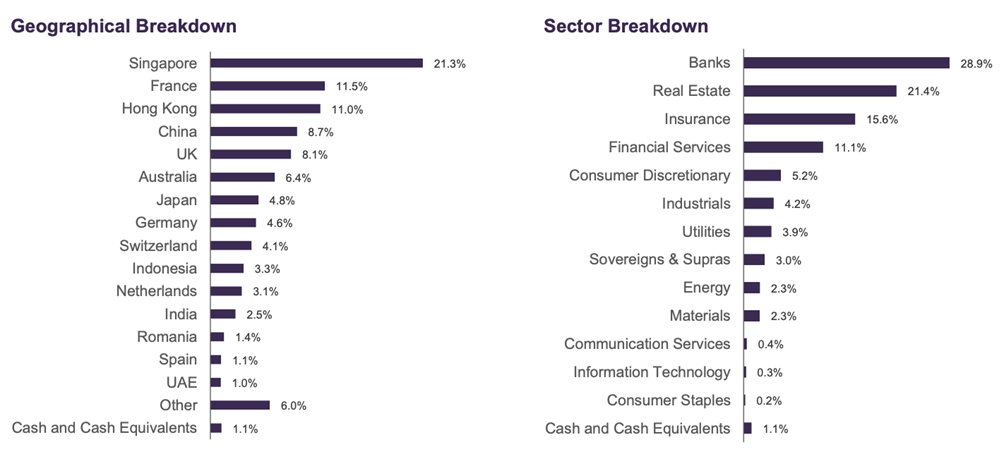 geographical exposure fullerton SGD income fund