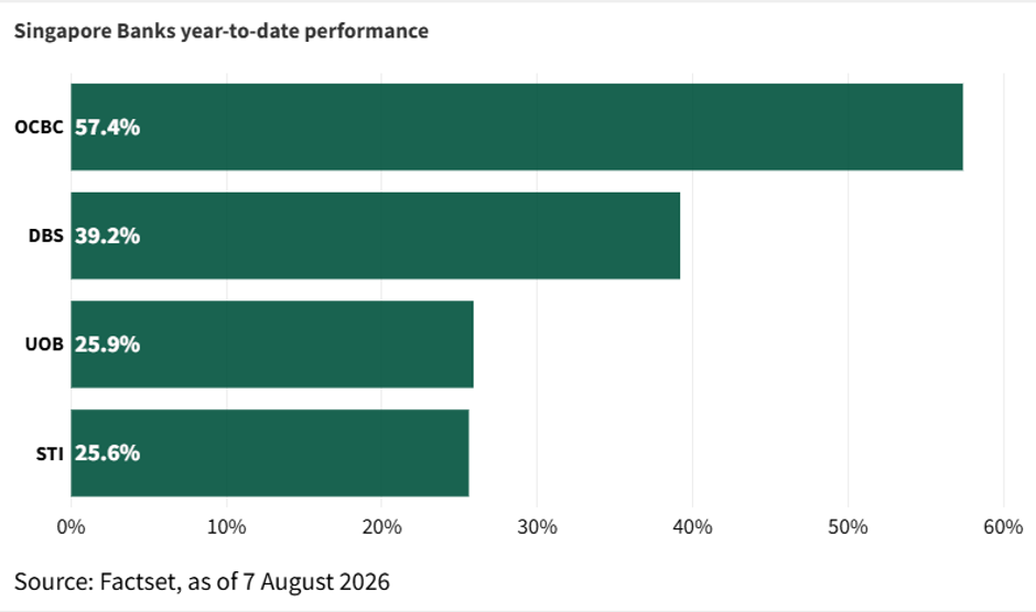 Singapore Banks Post Strong YTD Gains