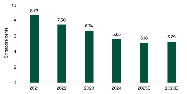 CapitaLand China Trust’s Distribution Per Unit