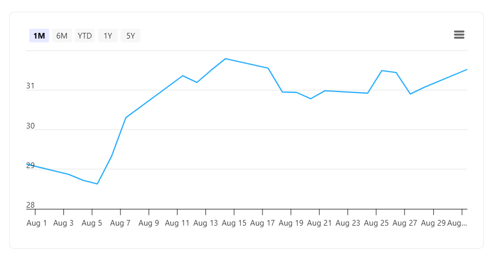 OCBC 1-month share price in august 2026