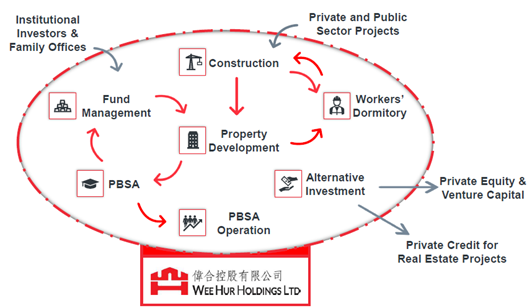 An integrated ecosystem – strategically poised to capture value at every stage  