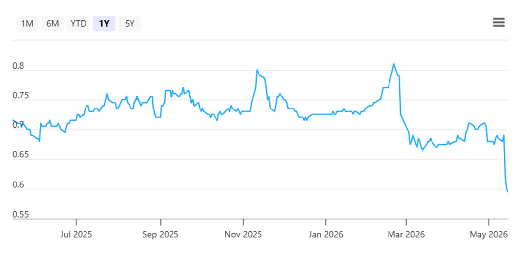 Genting Singapore’s share price as of  as of 18 May 2026