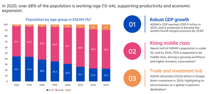 ASEAN’s working-age population strength