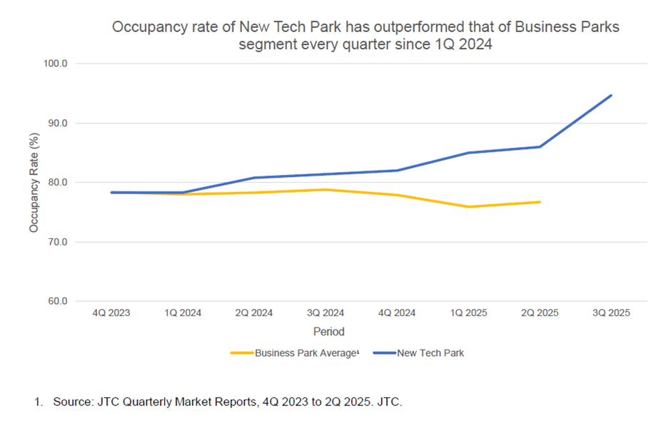 New Tech Park Occupancy Peaks at 12-Year High