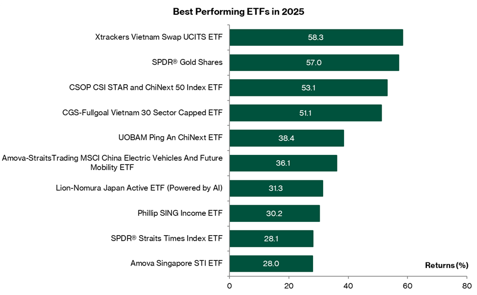 Top ETFs Performance in 2025