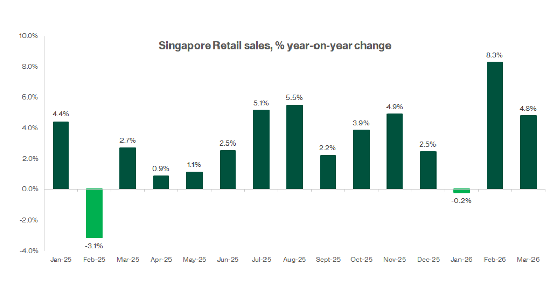 Singapore retail sales growth resilient in 1Q26