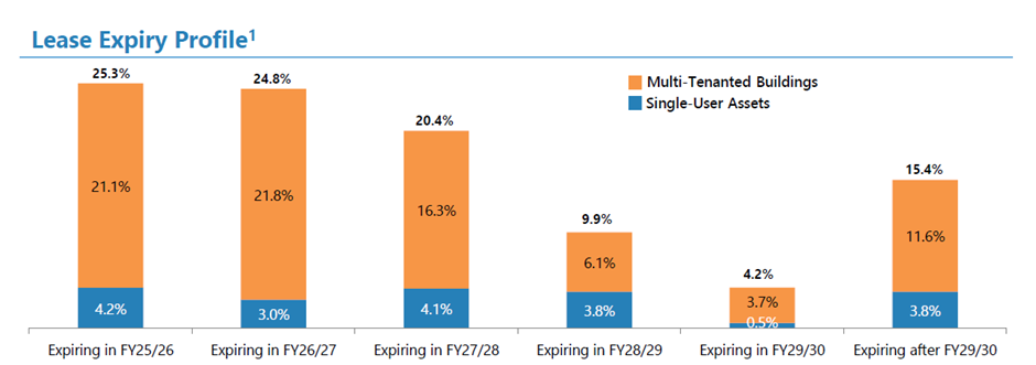 MLT Delivers Resilient Returns Despite Weaker DPU