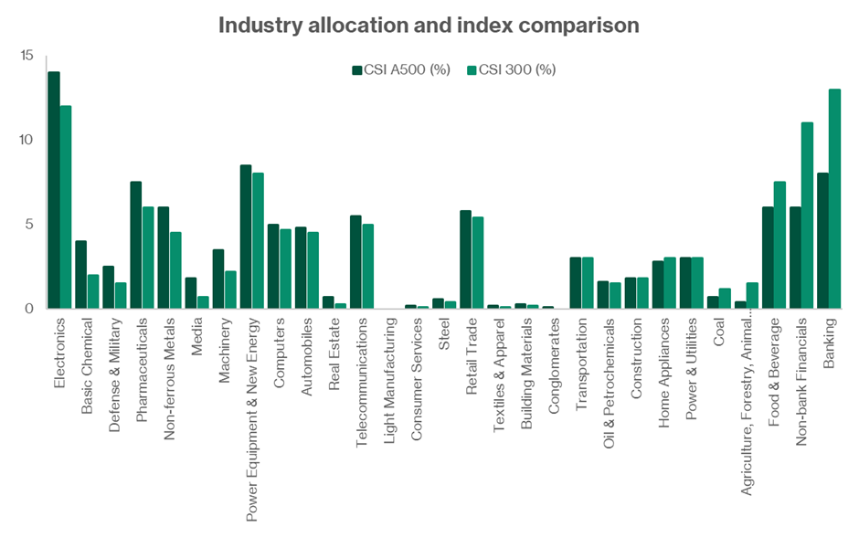 CSI A500 Versus CSI 300 Sectors