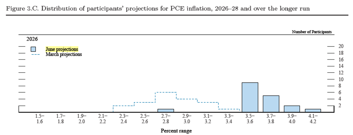PCE Inflation Projections Move Upward