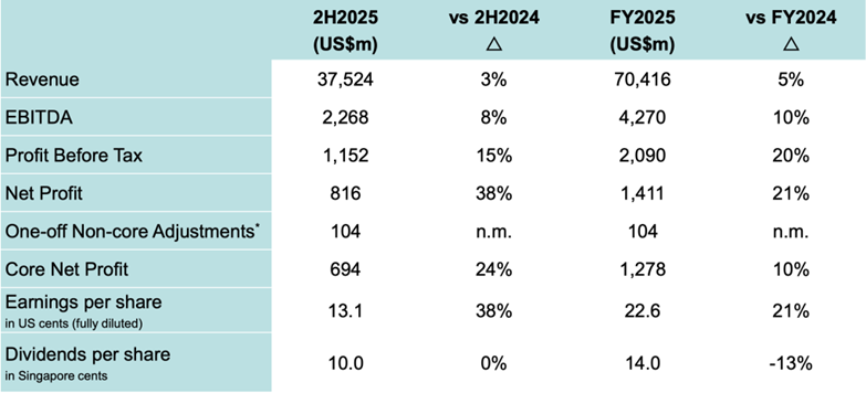 Wilmar diversified segments drive stable growth