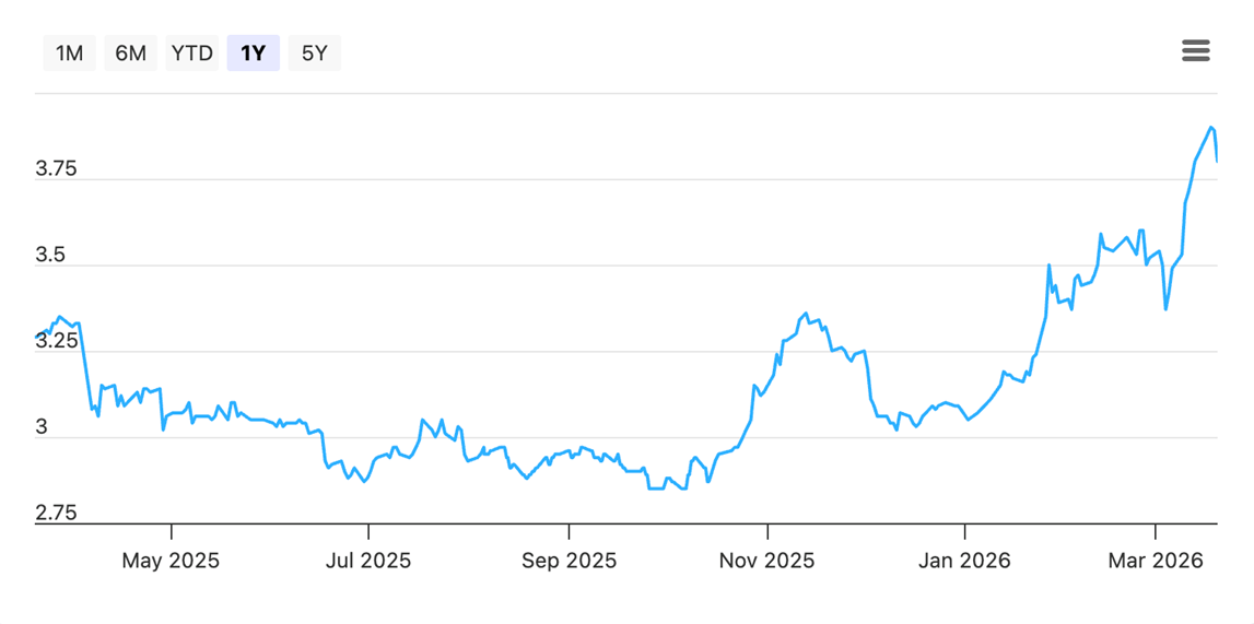 Wilmar’s share price 