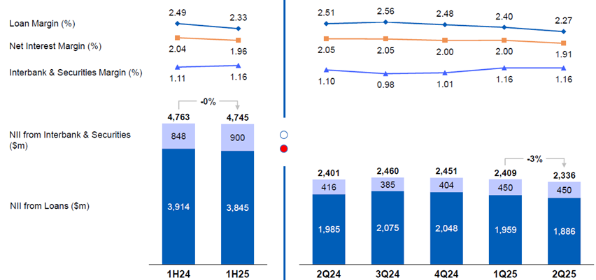 uob net interest margin 2Q 2025
