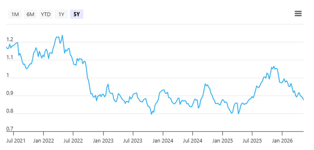 Keppel REIT’s as of 12 May 2026