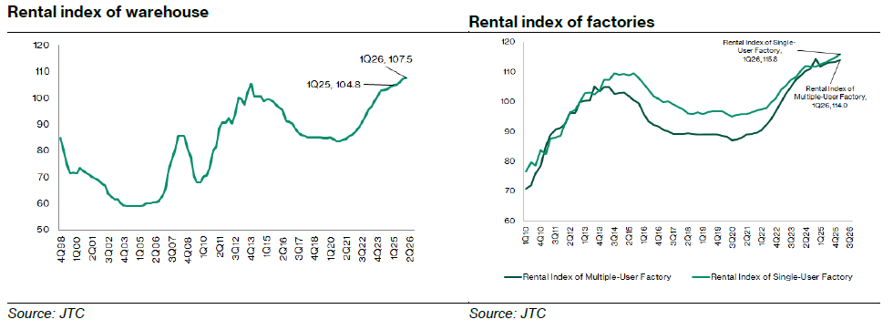 Rental Indices for Warehouses and Factories