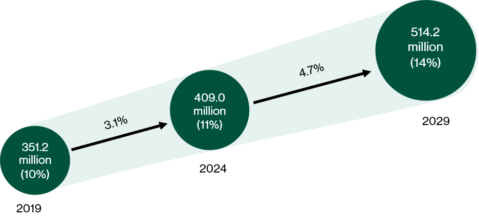 Biotechnology - Population aged 65+ years in the 12 Asian markets is expected to grow 4.7% annually until 2029
