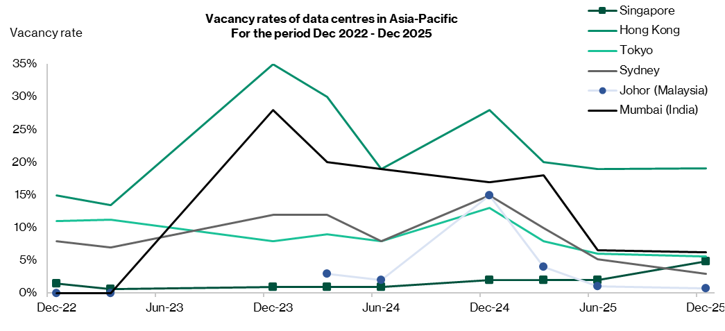 Vacancy rates of data centres in Asia Pacific, Dec 2022 – Dec 2025