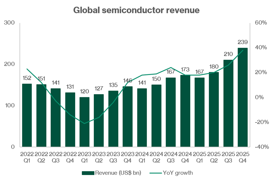 Global Semiconductor Revenue Growth Accelerates Rapidly