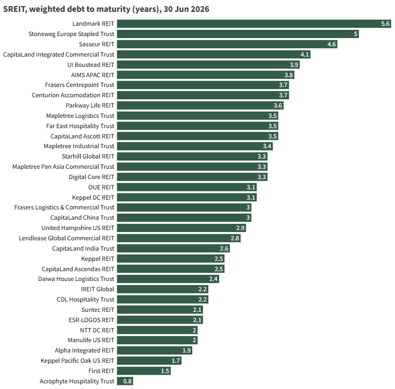 S-REIT weighted debt to maturity, 30 Jun 2026