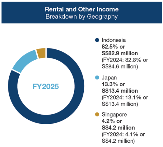 First REIT - Indonesia accounts for 82.5% of rental income