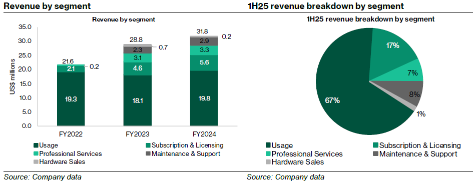 Usage dominates Toku revenue mix in 1H25