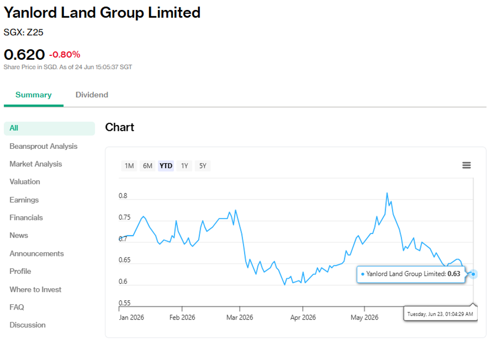 Yanlord’s share price as of 24 Jun 2026
