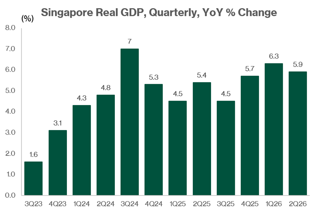 Singapore Real GDP, Quarterly, YoY% Change