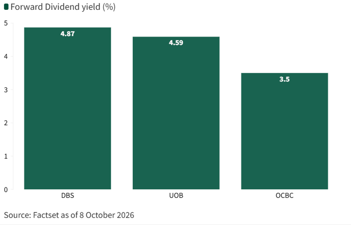 Singapore Banks Offer Attractive Dividend Yields
