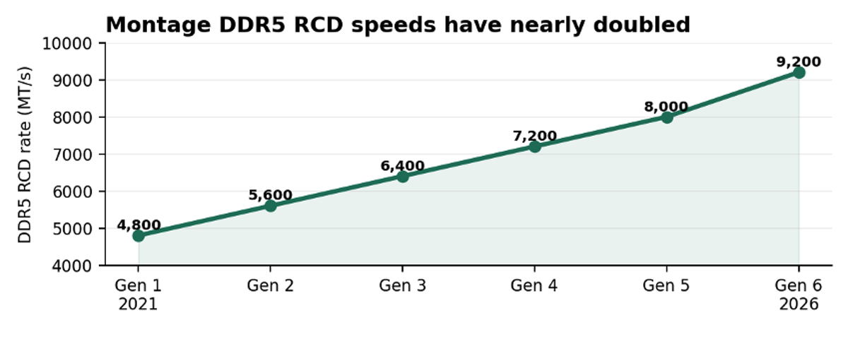 Montage DDR5 RCD Speeds Nearly Double