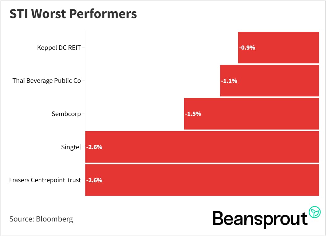 STI Worst Performers 10 Jan 26