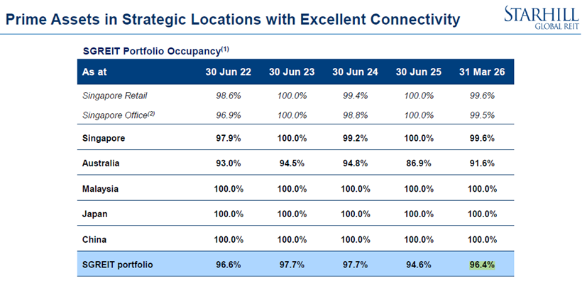 Starhill Global REIT - Portfolio occupancy