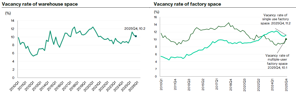 Comparison of Vacancy Rates for Warehouse and Factory Spaces