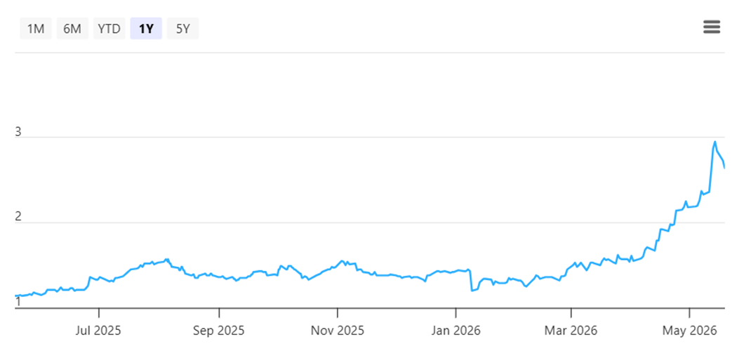 UMS’ share price as of 20 May 2026