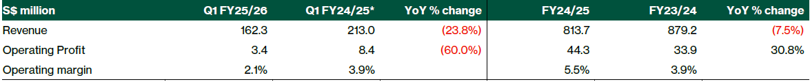 singpost fy25 earnings