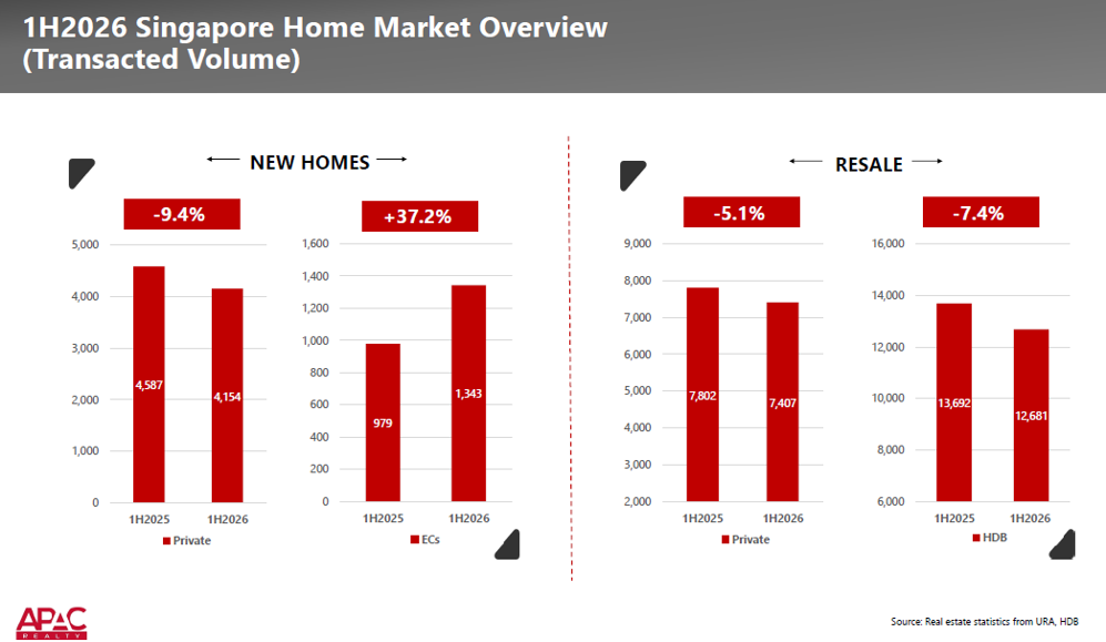 APAC Realty - 1H2026 Transacted volume of Singapore residential market