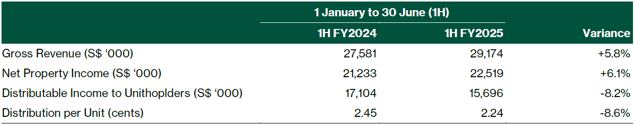 Daiwa House Logistics Trust (DHLT) Distributable Income