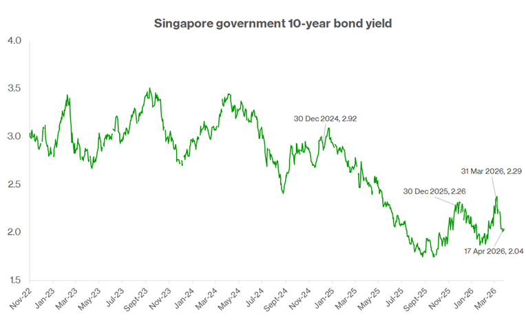  Singapore 10-year government bond yield as of 17 April 2026
