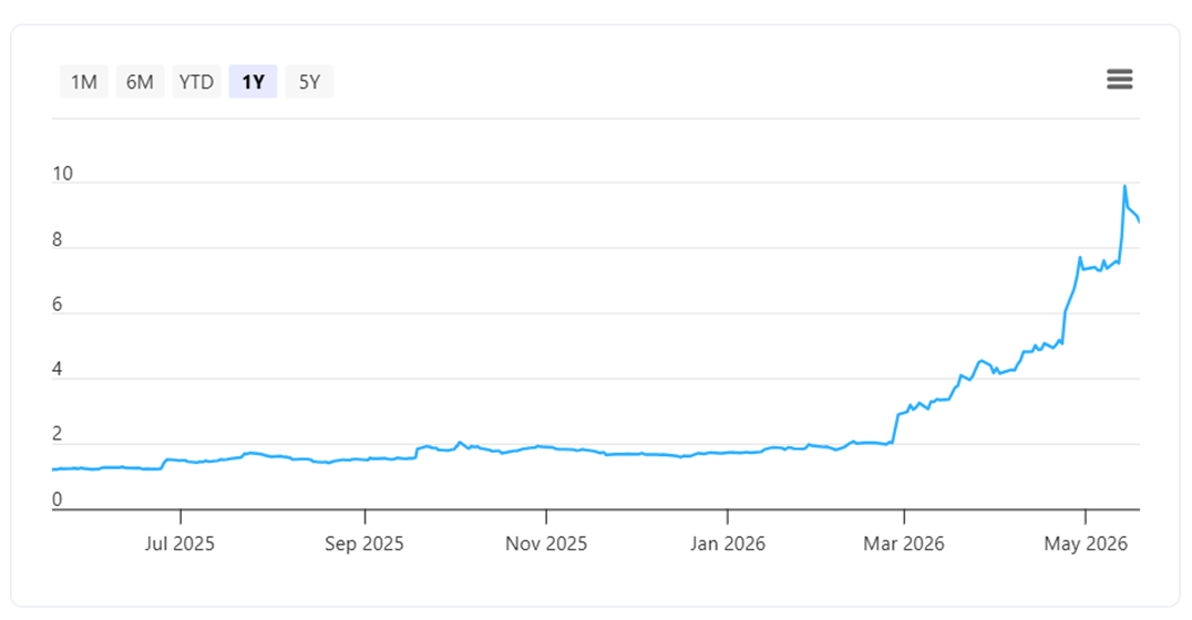 AEM’s share price as of 20 May 2026