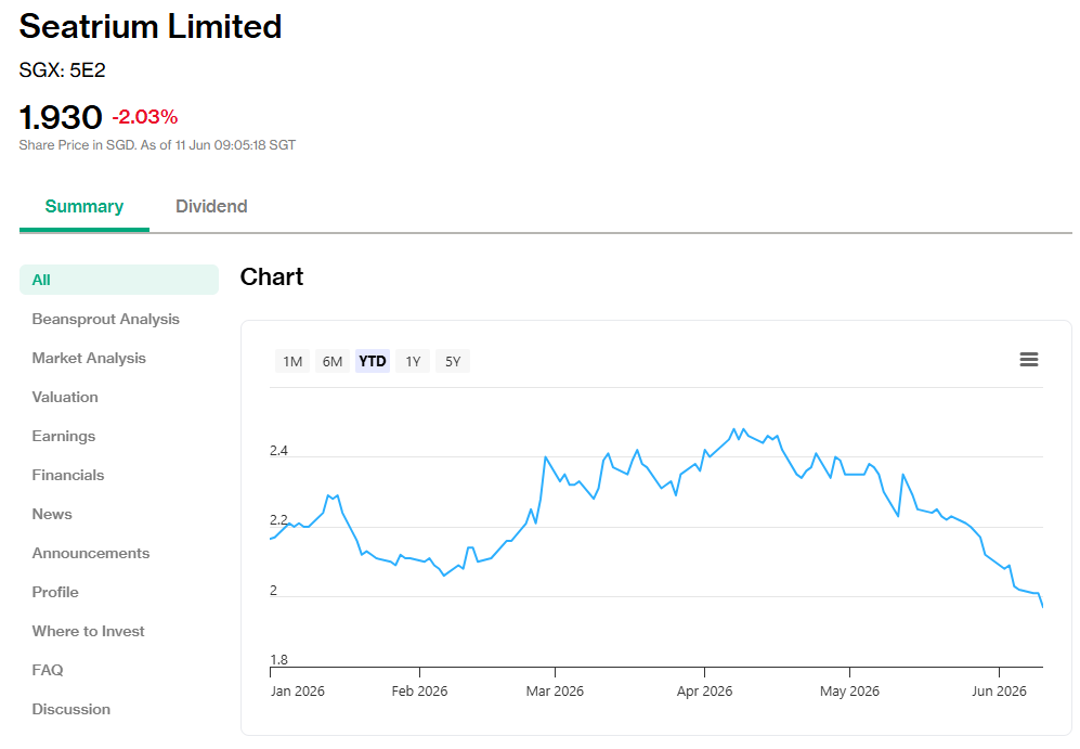 Seatrium’s share price as of 11 Jun 2026