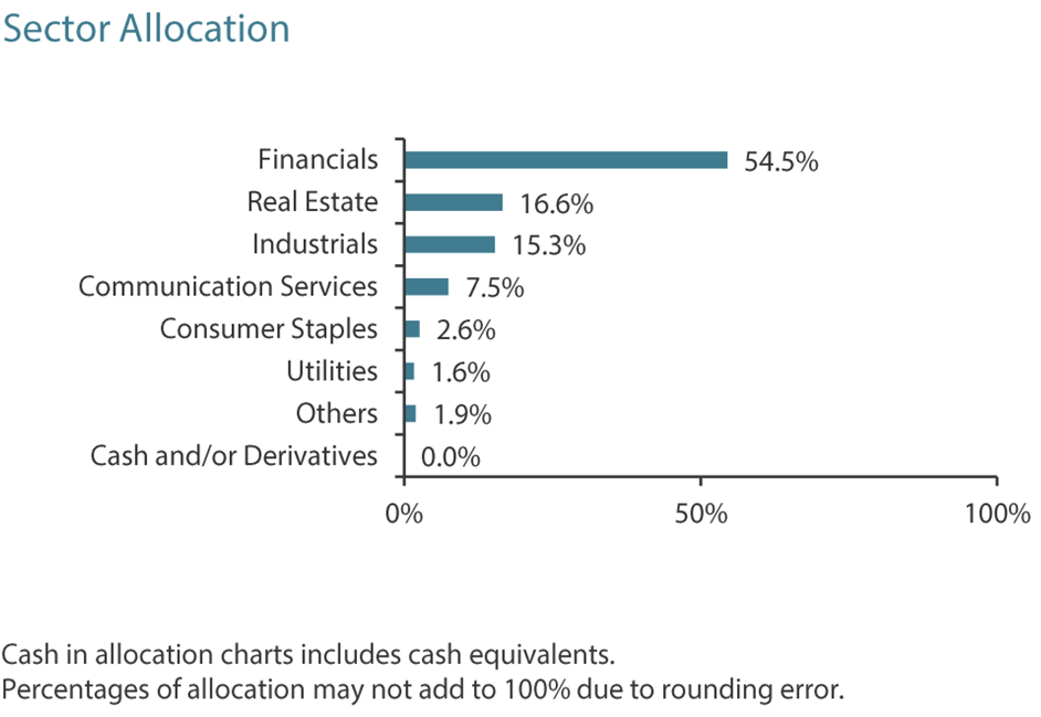 Nikko AM Singapore STI ETF Overview