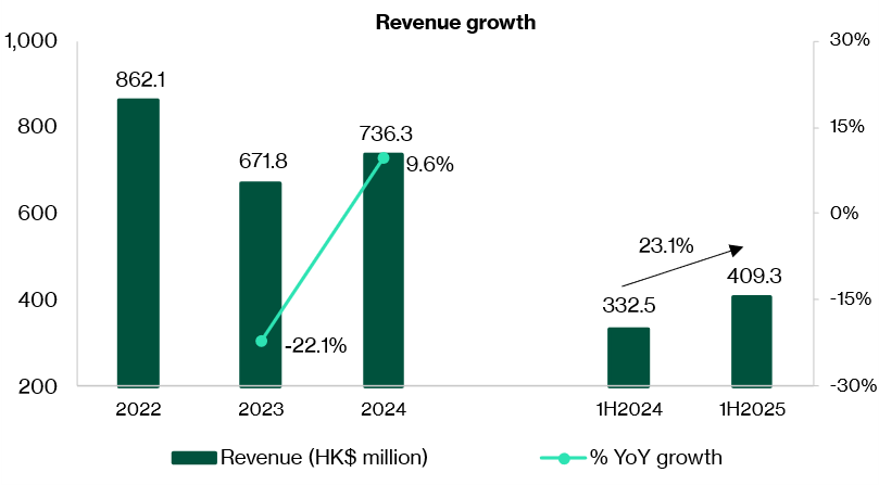 Infinity Development Holdings-Revenue growth recovering