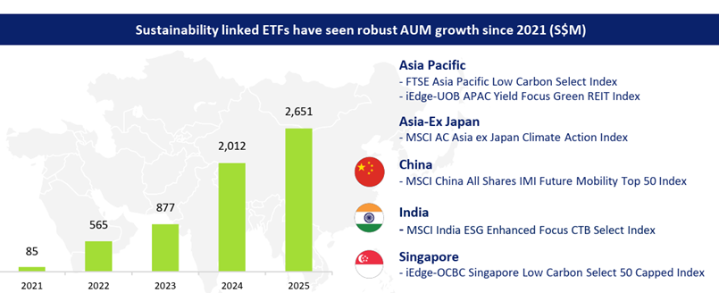 Sustainability ETFs AUM Rising Strongly