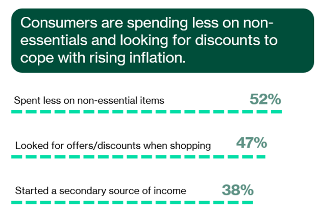 Inflation Driving Smarter Consumer Spending