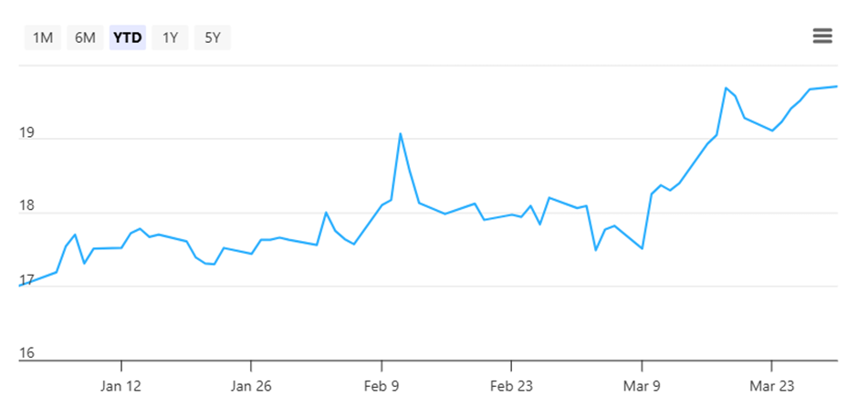 SGX Share Price, as of 31 March 2026