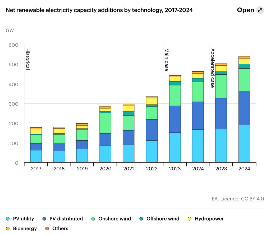 Clean Energy Capacity Growth 2017-2024
