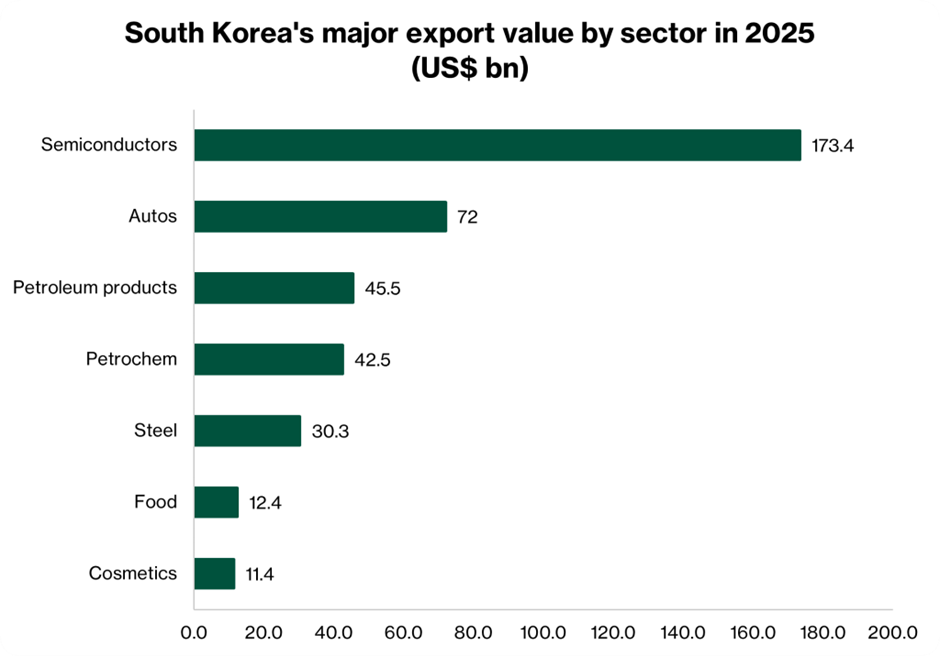 South Korea export leaders by sector 2025