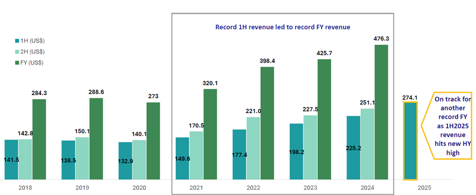 Food Empire Posts Strong 1H2025 Growth