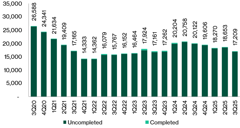 Unsold private residential inventory