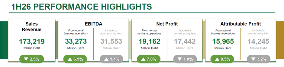 ThaiBev Reports Stronger Half Year Performance